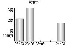 営業活動によるキャッシュフロー