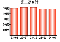 売上高合計