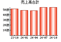 売上高合計