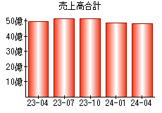 売上高合計