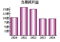 当期純利益