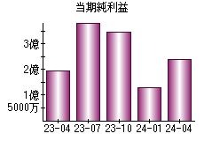 当期純利益