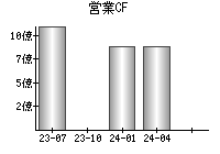 営業活動によるキャッシュフロー