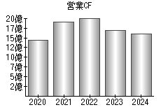 営業活動によるキャッシュフロー