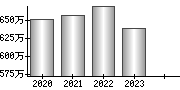 平均年収（単独）