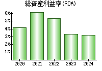 総資産利益率(ROA)