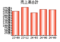 売上高合計