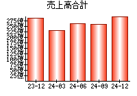 売上高合計