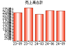 売上高合計