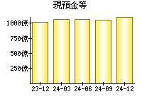 現預金等