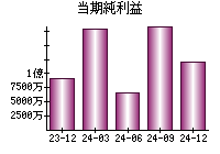 当期純利益