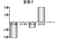 営業活動によるキャッシュフロー