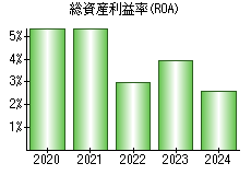 総資産利益率(ROA)