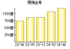 現預金等