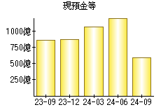 現預金等