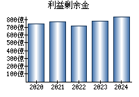 利益剰余金