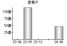 営業活動によるキャッシュフロー