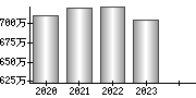 平均年収（単独）