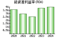 総資産利益率(ROA)