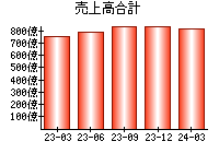 売上高合計