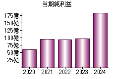 当期純利益