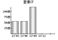 営業活動によるキャッシュフロー