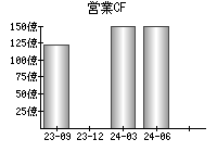 営業活動によるキャッシュフロー