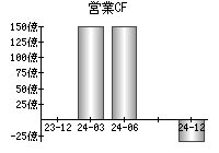 営業活動によるキャッシュフロー