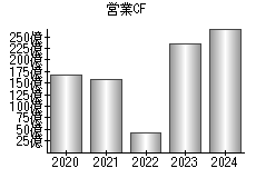 営業活動によるキャッシュフロー