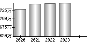 平均年収（単独）