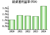 総資産利益率(ROA)