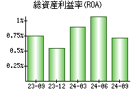 総資産利益率(ROA)