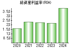 総資産利益率(ROA)