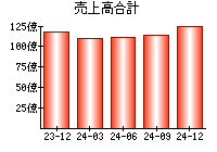 売上高合計