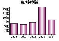 当期純利益