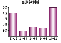 当期純利益