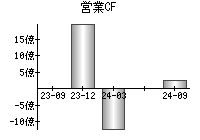 営業活動によるキャッシュフロー