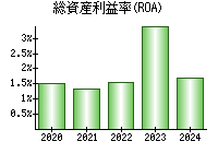 総資産利益率(ROA)