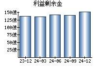 利益剰余金