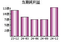 当期純利益