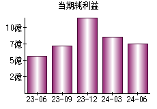 当期純利益