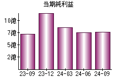 当期純利益