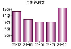 当期純利益