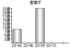 営業活動によるキャッシュフロー