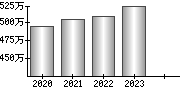 平均年収（単独）