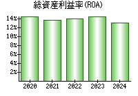 総資産利益率(ROA)