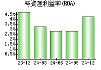 総資産利益率(ROA)