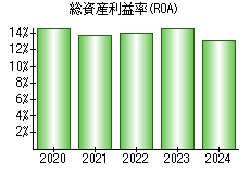 総資産利益率(ROA)