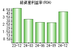 総資産利益率(ROA)