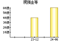 現預金等